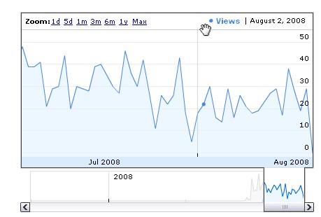 Video Viewrship Graph