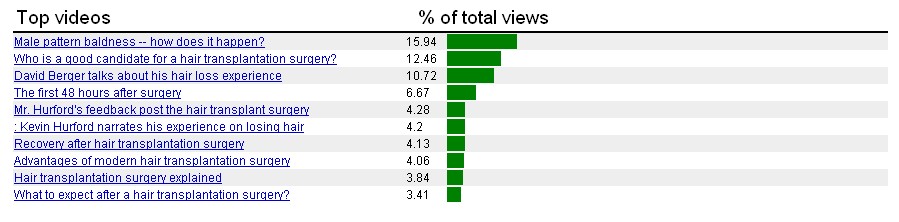 Most Popular Video