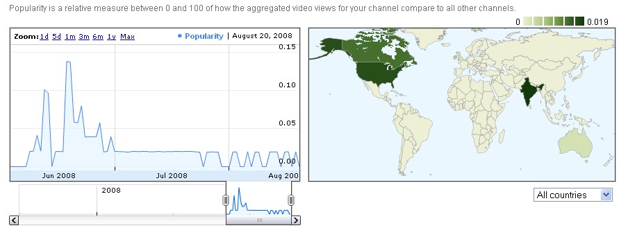 Video Viewership For Other Channels